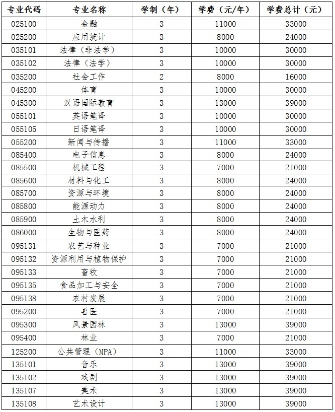 2020贵州大学研究生招生简章