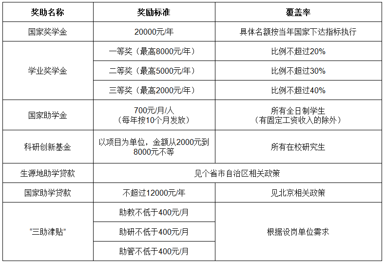 2020北京城市学院研究生招生简章