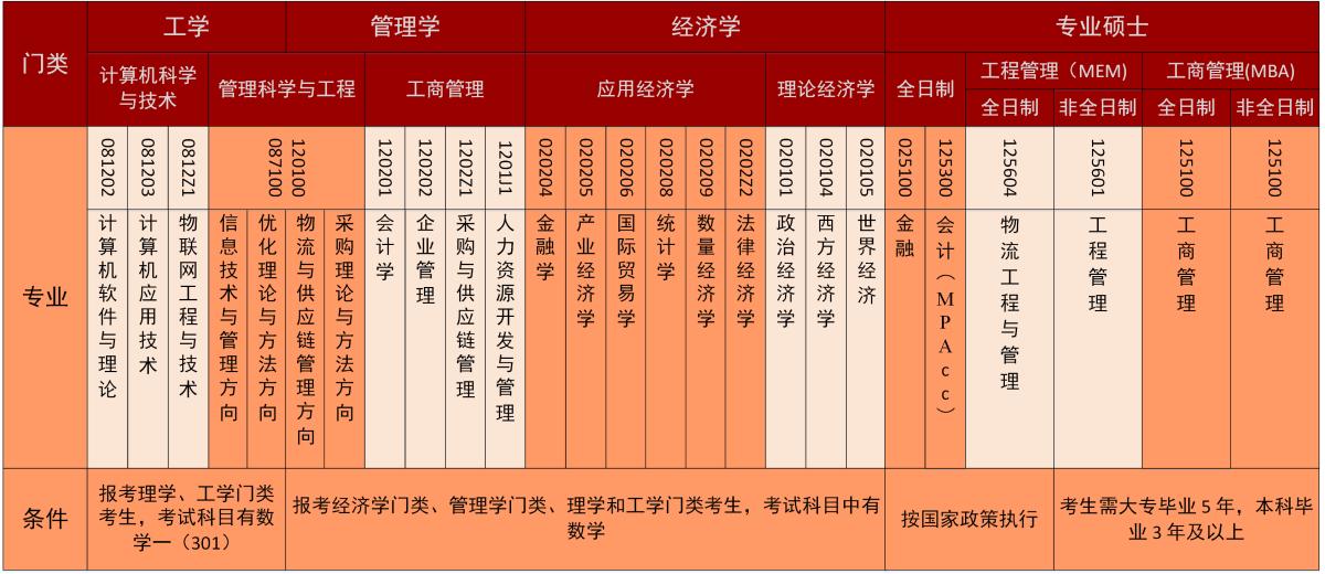 2020北京物资学院研究生招生简章