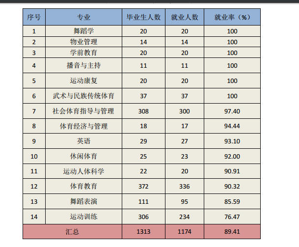 河北体育学院就业率及就业情况怎么样？就业率高的专业有哪些2020？就业率最好的专业