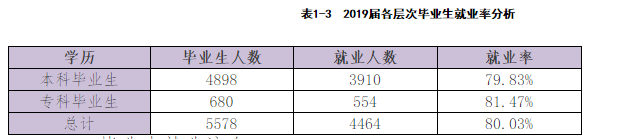 重庆大学城市科技学院就业率及就业情况怎么样？就业率高的专业有哪些2020？就业率最好的专业