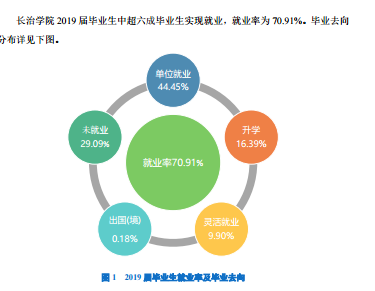 长治学院就业率及就业情况怎么样？就业率高的专业有哪些2020？就业率最好的专业