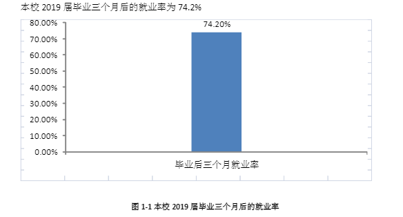 长治医学院就业率及就业情况怎么样？就业率高的专业有哪些2020？就业率最好的专业