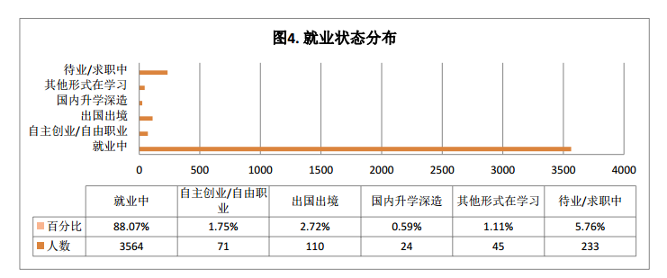 中山大学南方学院就业率及就业情况怎么样？就业率高的专业有哪些2020？就业率最好的专业