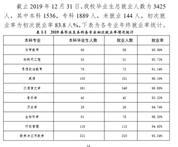 昭通学院就业率及就业情况怎么样？就业率高的专业有哪些2020？就业率最好的专业