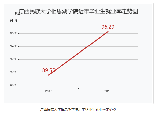 广西民族大学相思湖学院就业率及就业情况怎么样？就业率高的专业有哪些2020？就业率最好的专业