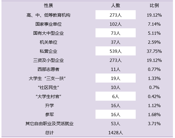 鸿德学院就业率及就业情况怎么样