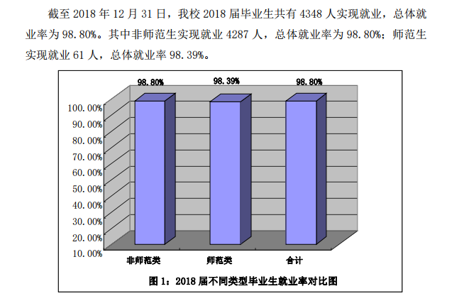 青岛滨海学院就业率及就业情况怎么样？就业率高的专业有哪些2020？就业率最好的专业