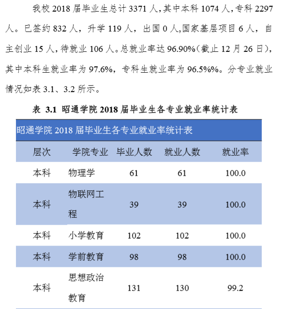 昭通学院就业率及就业情况怎么样？就业率高的专业有哪些2020？就业率最好的专业