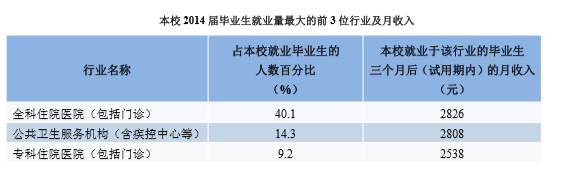 潍坊医学院就业率及就业情况怎么样