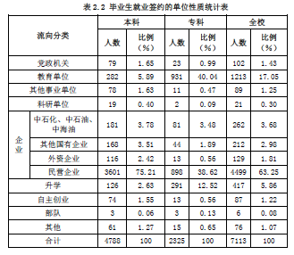 广州石油化工学院就业率及就业情况怎么样