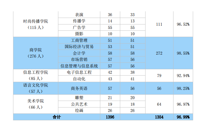 北京服装学院就业率及就业情况怎么样？就业率高的专业有哪些2020？就业率最好的专业