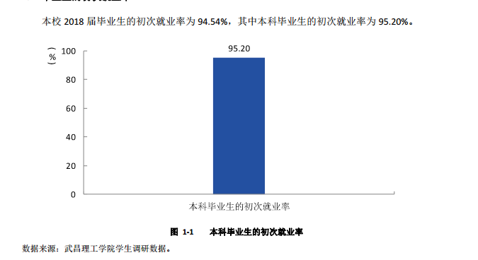 武昌理工学院就业率及就业情况怎么样？就业率高的专业有哪些2020？就业率最好的专业