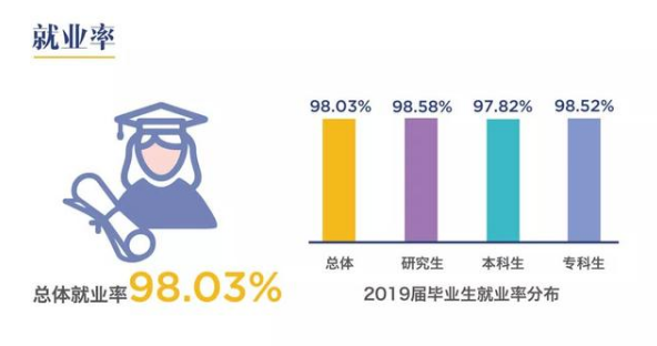 上海工程技术大学就业率及就业情况怎么样？就业率高的专业有哪些2020？就业率最好的专业