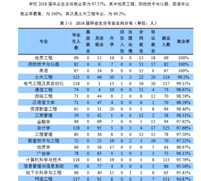 防灾科技学院就业率及就业情况怎么样？就业率高的专业有哪些2020？就业率最好的专业