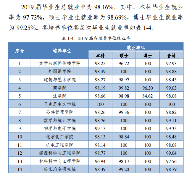 中南大学就业率及就业情况怎么样？就业率高的专业有哪些2020？就业率最好的专业