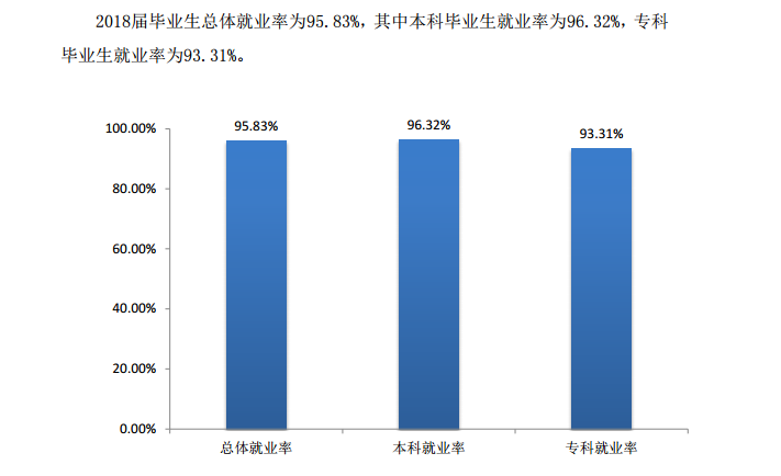 四川文理学院就业率及就业情况怎么样？就业率高的专业有哪些2020？就业率最好的专业