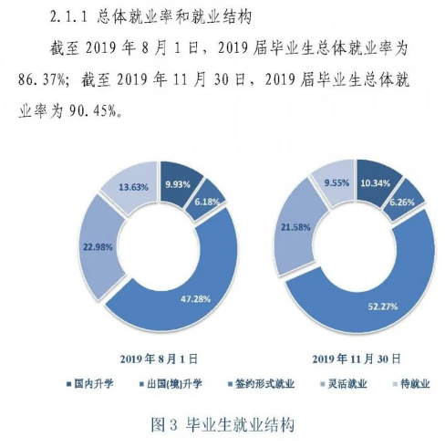 天津财经大学就业率及就业情况怎么样？就业率高的专业有哪些2020？就业率最好的专业