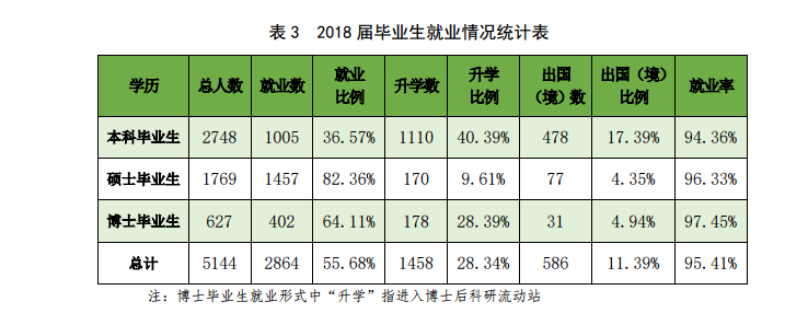 中国农业大学就业率及就业情况怎么样？就业率高的专业有哪些2020？就业率最好的专业