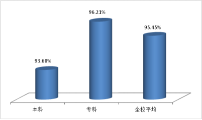 山东万杰医学院就业率及就业情况怎么样