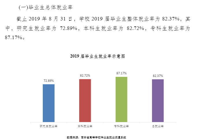 长春工业大学就业率及就业情况怎么样？就业率高的专业有哪些2020？就业率最好的专业