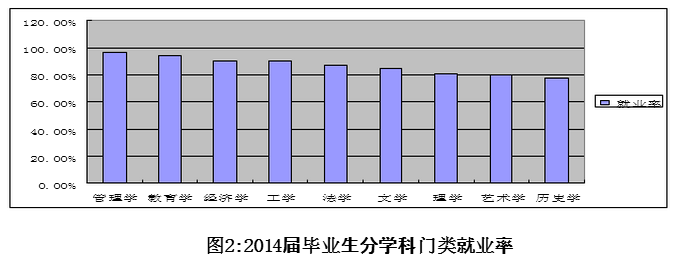 哈尔滨学院就业率及就业情况怎么样