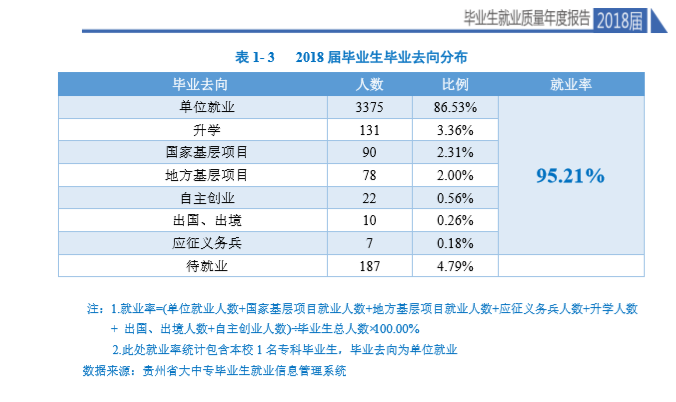 贵州民族大学就业率及就业情况怎么样？就业率高的专业有哪些2020？就业率最好的专业