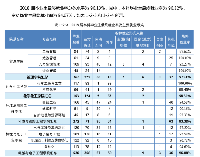 宿州学院就业率及就业情况怎么样？就业率高的专业有哪些2020？就业率最好的专业