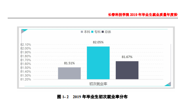 长春科技学院就业率及就业情况怎么样？就业率高的专业有哪些2020？就业率最好的专业