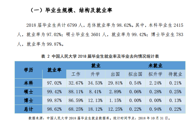 中国人民大学就业率及就业情况怎么样？就业率高的专业有哪些2020？就业率最好的专业