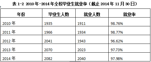 上海金融学院就业率及就业情况怎么样