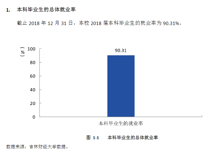 吉林财经大学就业率及就业情况怎么样？就业率高的专业有哪些2020？就业率最好的专业