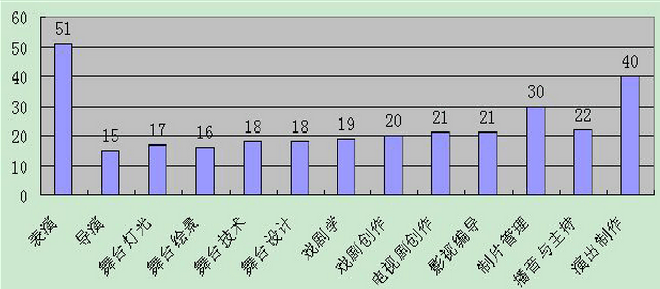 中央戏剧学院就业率及就业情况怎么样