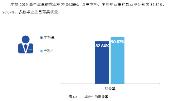 许昌学院就业率及就业情况怎么样？就业率高的专业有哪些2020？就业率最好的专业