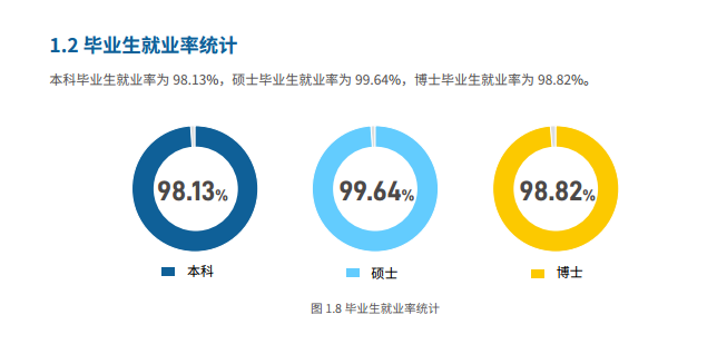 北京交通大学就业率及就业情况怎么样？就业率高的专业有哪些2020？就业率最好的专业