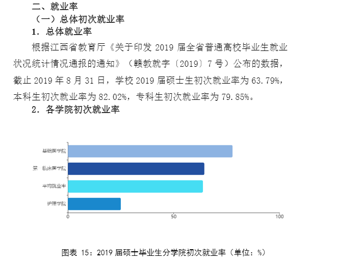 赣南医学院就业率及就业情况怎么样？就业率高的专业有哪些2020？就业率最好的专业