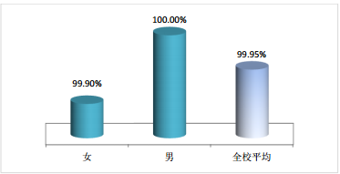 青岛黄海学院就业率及就业情况怎么样