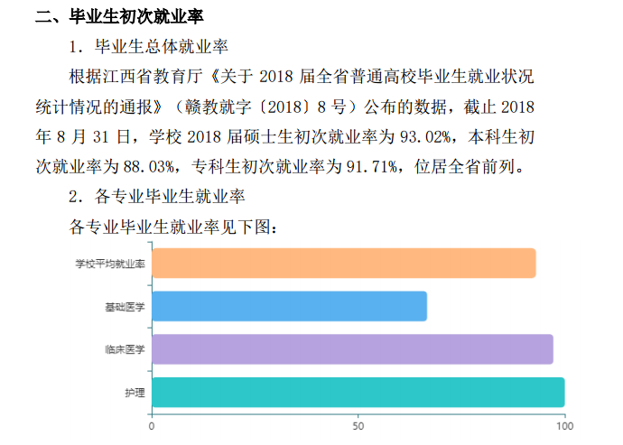 赣南医学院就业率及就业情况怎么样？就业率高的专业有哪些2020？就业率最好的专业