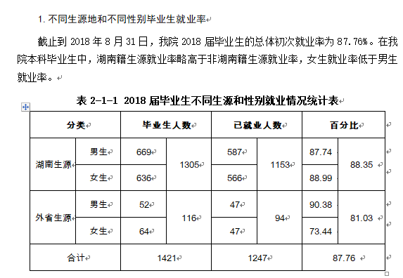 湖南科技大学潇湘学院就业率及就业情况怎么样？就业率高的专业有哪些2020？就业率最好的专业