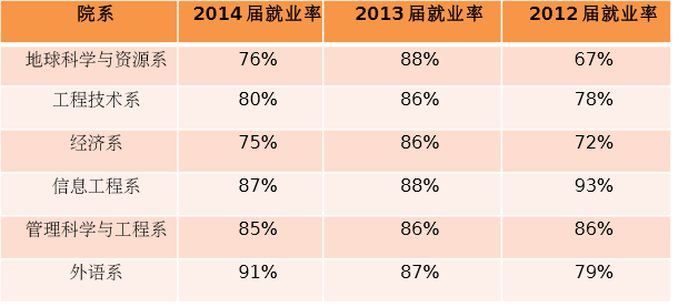 保定理工学院就业率及就业情况怎么样