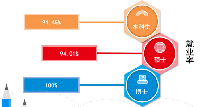 长沙理工大学就业率及就业情况怎么样？就业率高的专业有哪些2020？就业率最好的专业