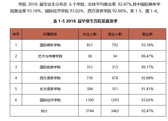 安徽外国语学院就业率及就业情况怎么样？就业率高的专业有哪些2020？就业率最好的专业