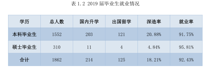 北京印刷学院就业率及就业情况怎么样？就业率高的专业有哪些2020？就业率最好的专业