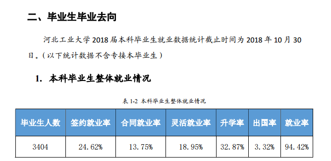 河北工业大学就业率及就业情况怎么样？就业率高的专业有哪些2020？就业率最好的专业