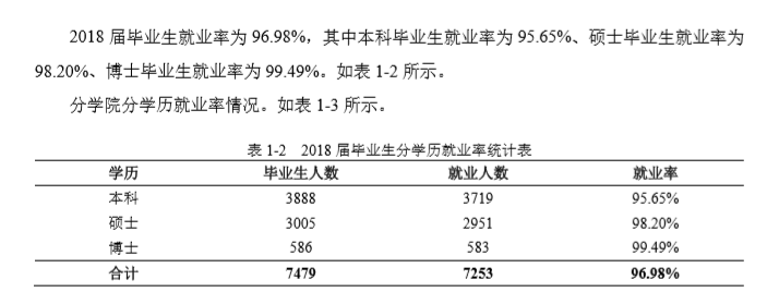 哈尔滨工业大学（威海）就业率及就业情况怎么样？就业率高的专业有哪些2020？就业率最好的专业