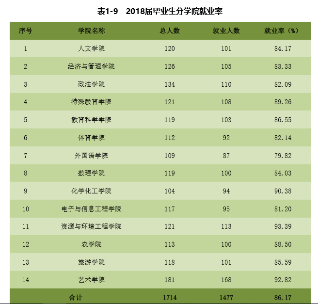 安顺学院就业率及就业情况怎么样？就业率高的专业有哪些2020？就业率最好的专业