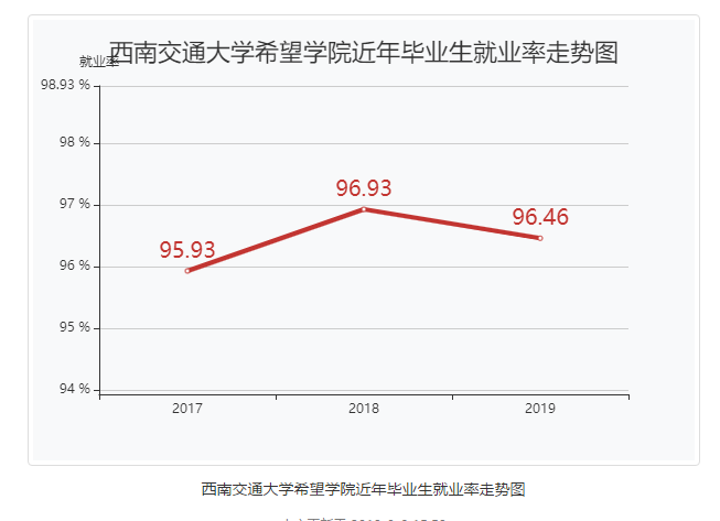 西南交通大学希望学院就业率及就业情况怎么样？就业率高的专业有哪些2020？就业率最好的专业