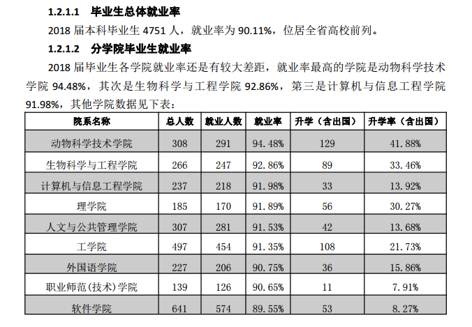 江西农业大学就业率及就业情况怎么样？就业率高的专业有哪些2020？就业率最好的专业