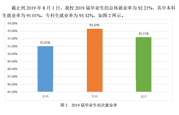 西安思源学院就业率及就业情况怎么样？就业率高的专业有哪些2020？就业率最好的专业