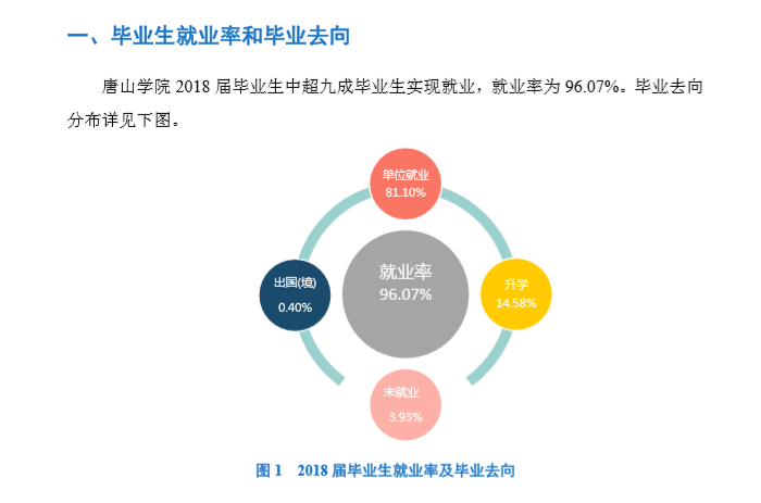 唐山学院就业率及就业情况怎么样？就业率高的专业有哪些2020？就业率最好的专业